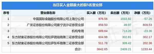 12月13日浙江正特（001238）龙虎榜数据：机构净卖出1835.65万元