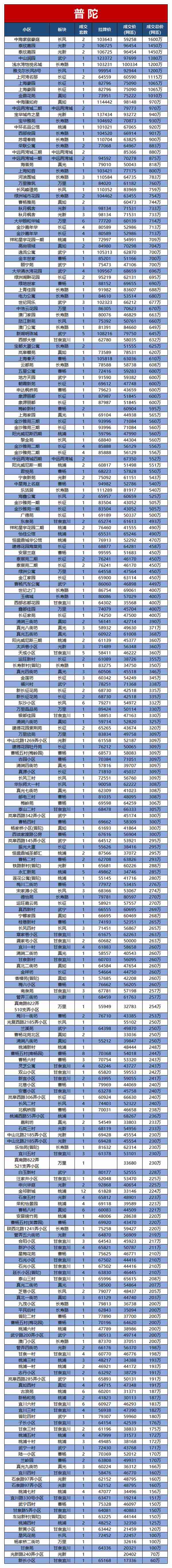 上海最新各小区二手成交价一览！