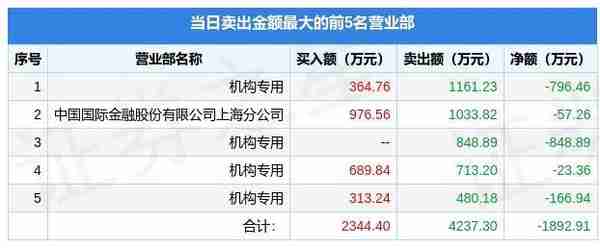 12月13日浙江正特（001238）龙虎榜数据：机构净卖出1835.65万元