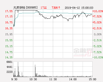 快讯：大庆华科涨停 报于17.55元