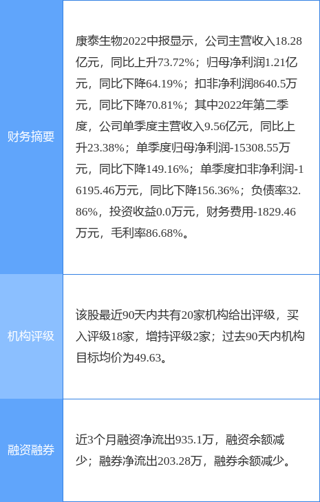 康泰生物涨8.68%，天风证券一个月前给出“买入”评级