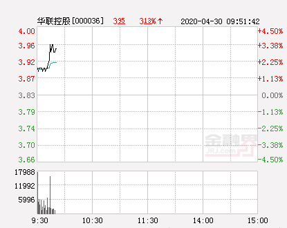 华联控股大幅拉升3.13% 股价创近2个月新高