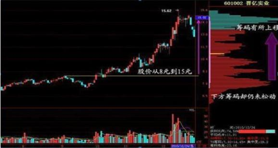 中国股市：股票早盘拉高后缓慢下跌，股价发生什么事情？不妨试试用“犹太人卖烧饼”的思维看待