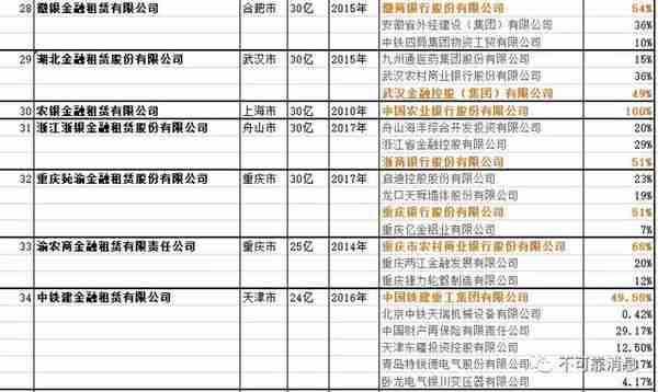 中国70家金融租赁公司最新最全名录！（吐血整理！必须收藏！）