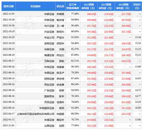 天风证券：给予南京银行买入评级，目标价位16.26元