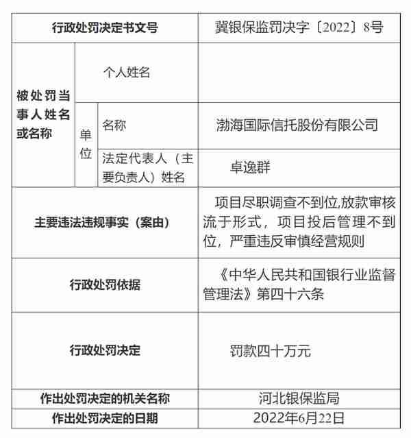 渤海国际信托被罚40万元：放款审核流于形式 严重违反审慎经营规则