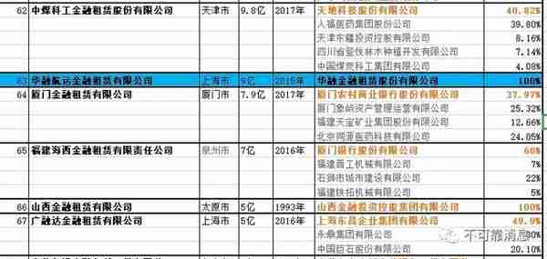 中国70家金融租赁公司最新最全名录！（吐血整理！必须收藏！）