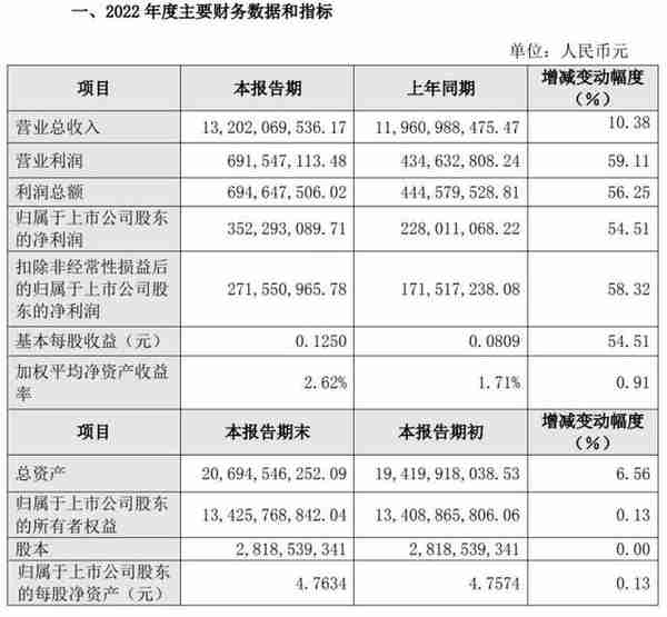 为什么燕京U8成“主角”？燕京啤酒去年营收132亿元、归母净利润3.52亿元