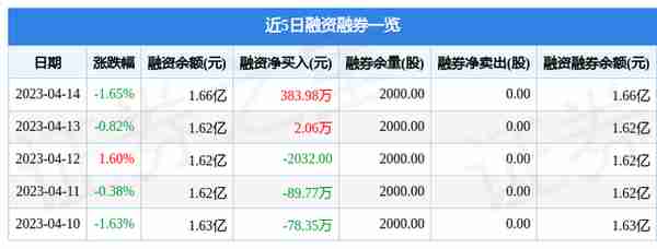 九鼎投资（600053）4月14日主力资金净卖出54.37万元