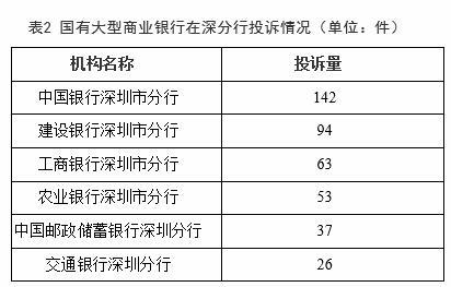 深圳通报上半年银行投诉 中行3项投诉量居六大行首位