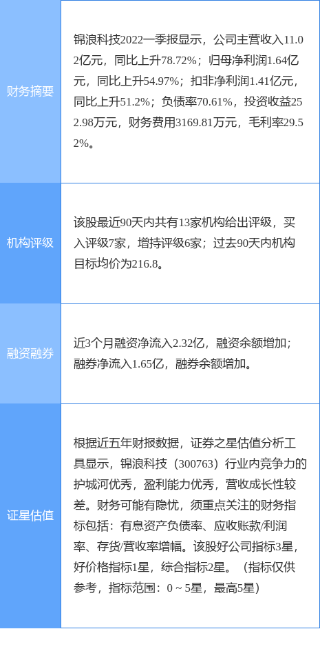 锦浪科技涨7.94%，东吴证券一个月前给出“买入”评级，目标价353.10元