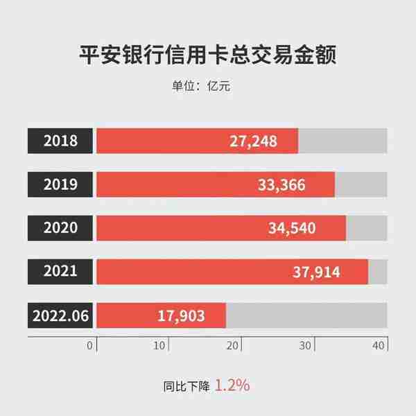 中报 | 平安核心车主类信用卡超2600万张，占流通卡总量占比达36.7%