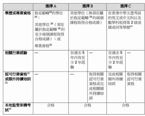 香港证券与期货从业员资格考试，你能豁免吗?（持牌代表篇）