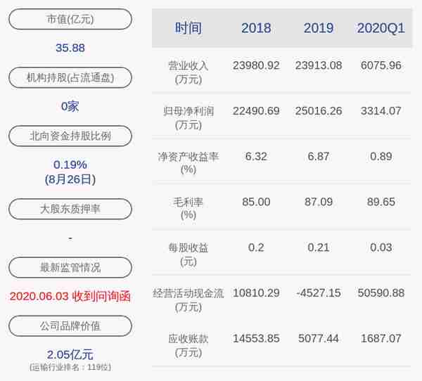 下滑！重庆路桥：2020年半年度净利润约1.24亿元，同比下降29.38%